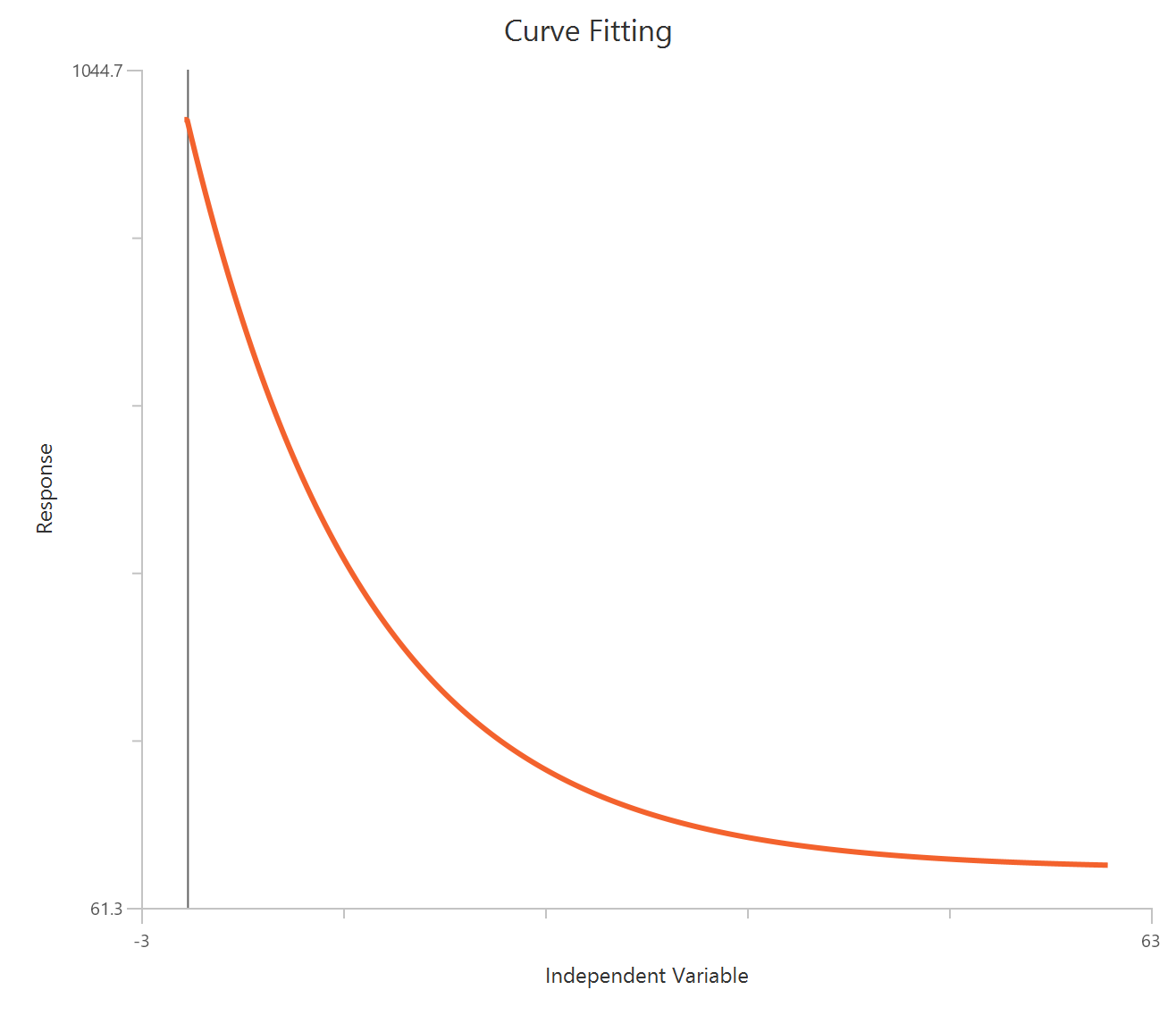 Dissociation Kinetics